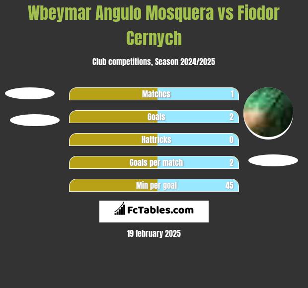 Wbeymar Angulo Mosquera vs Fiodor Cernych h2h player stats