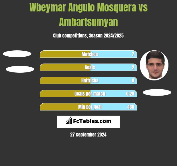 Wbeymar Angulo Mosquera vs Ambartsumyan h2h player stats