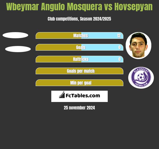 Wbeymar Angulo Mosquera vs Hovsepyan h2h player stats