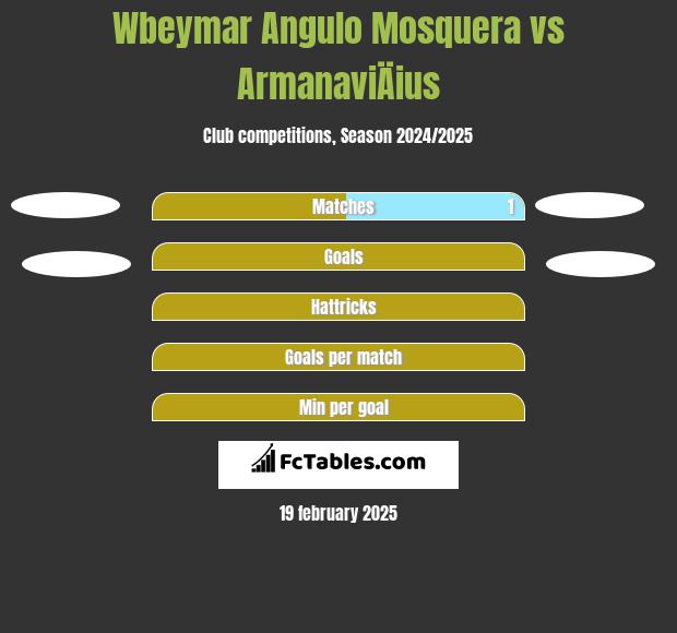 Wbeymar Angulo Mosquera vs ArmanaviÄius h2h player stats