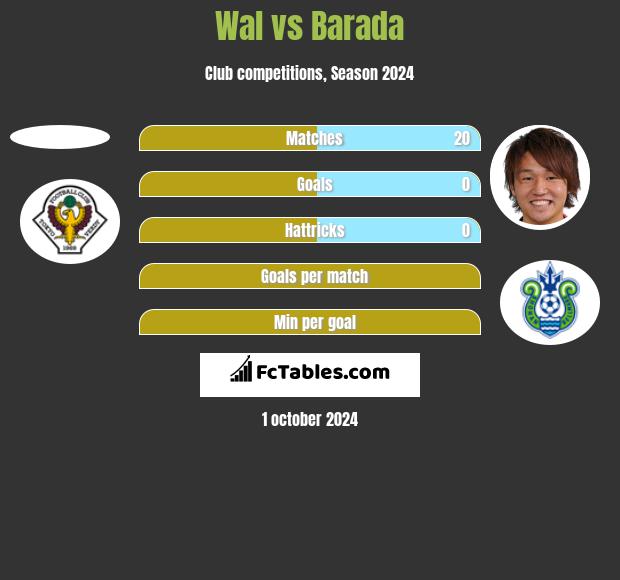 Wal vs Barada h2h player stats