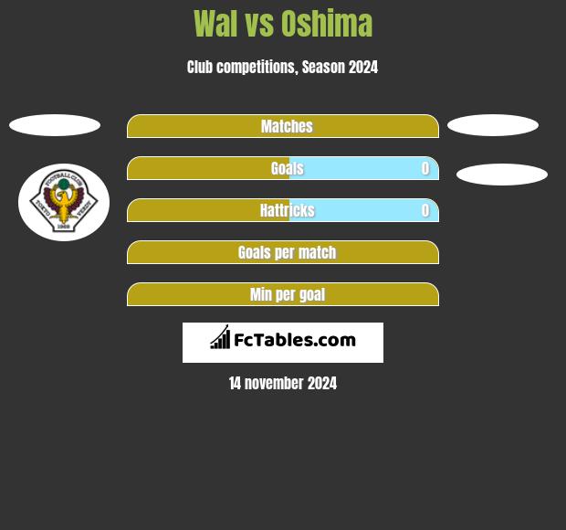 Wal vs Oshima h2h player stats