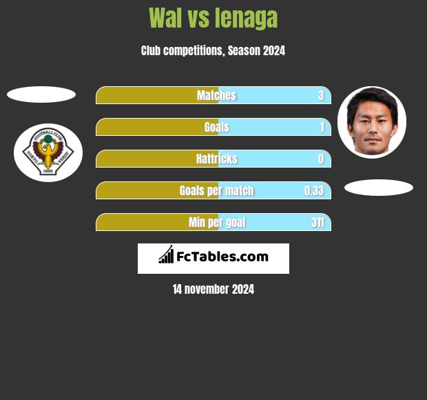 Wal vs Ienaga h2h player stats