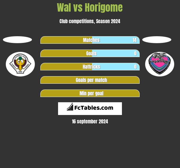 Wal vs Horigome h2h player stats