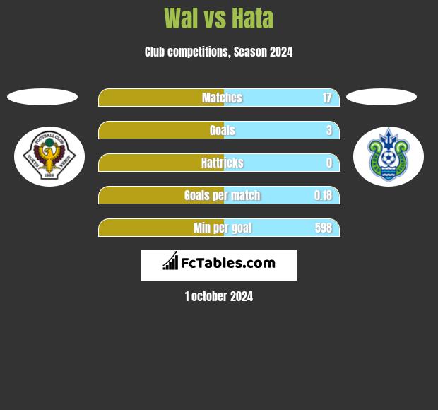 Wal vs Hata h2h player stats