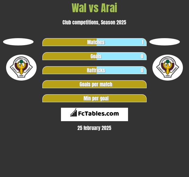 Wal vs Arai h2h player stats