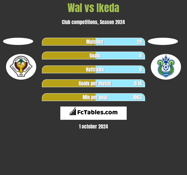 Wal vs Ikeda h2h player stats