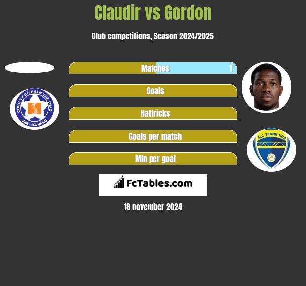 Claudir vs Gordon h2h player stats