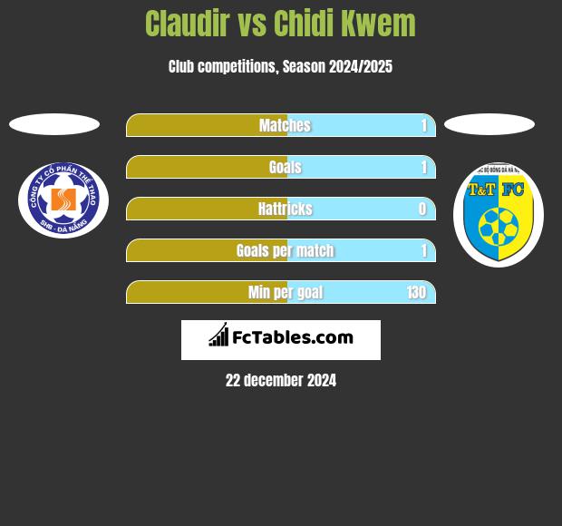 Claudir vs Chidi Kwem h2h player stats