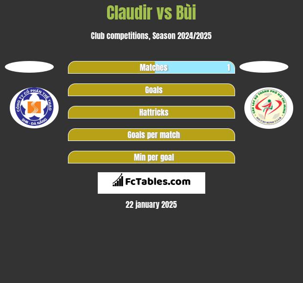 Claudir vs Bùi h2h player stats