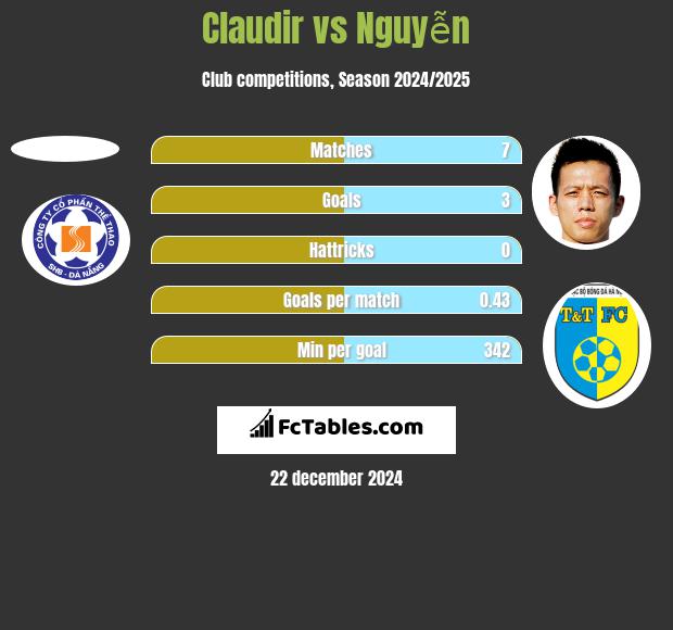 Claudir vs Nguyễn h2h player stats