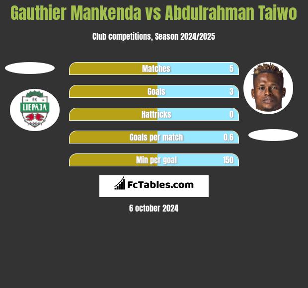 Gauthier Mankenda vs Abdulrahman Taiwo h2h player stats