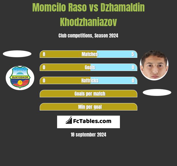 Momcilo Raso vs Dżamałdin Chodżanijazow h2h player stats