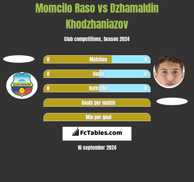 Momcilo Raso vs Dzhamaldin Khodzhaniazov h2h player stats