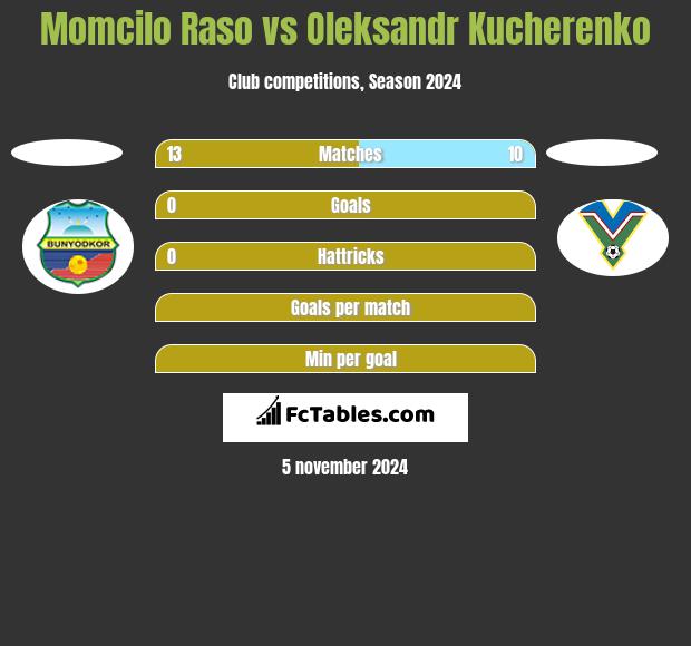 Momcilo Raso vs Oleksandr Kucherenko h2h player stats