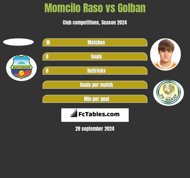 Momcilo Raso vs Golban h2h player stats