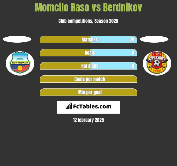 Momcilo Raso vs Berdnikov h2h player stats