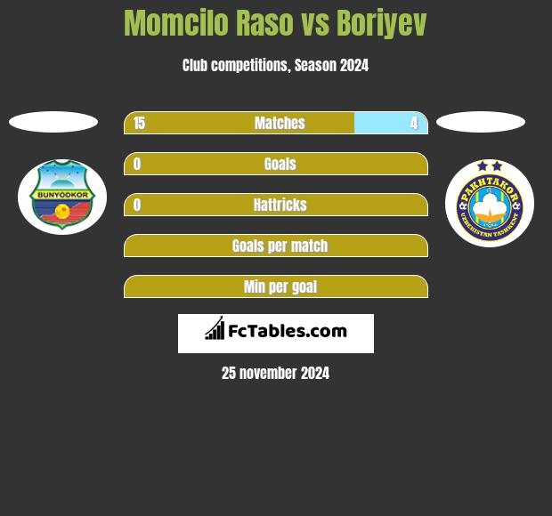 Momcilo Raso vs Boriyev h2h player stats