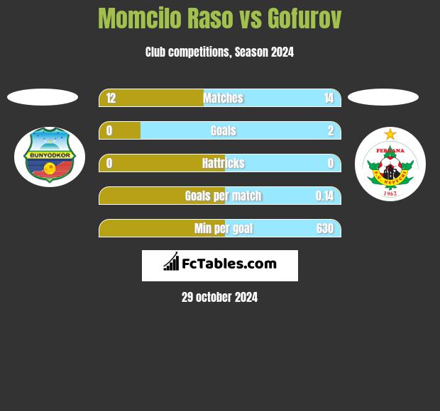 Momcilo Raso vs Gofurov h2h player stats