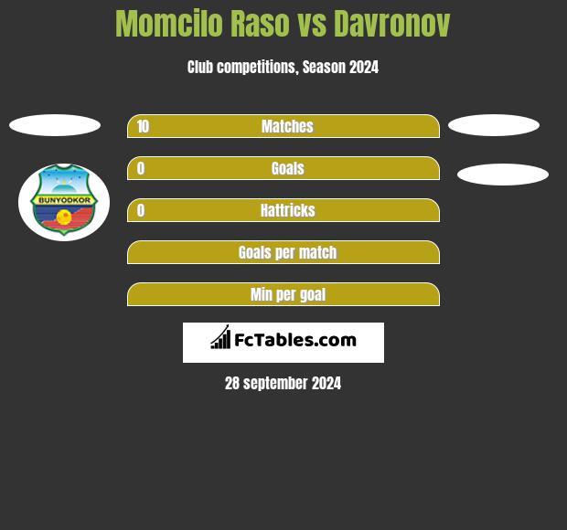 Momcilo Raso vs Davronov h2h player stats