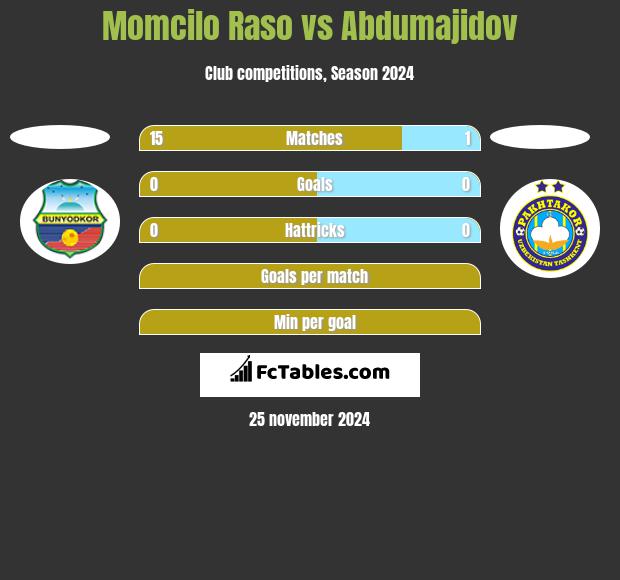 Momcilo Raso vs Abdumajidov h2h player stats