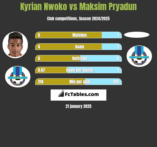 Kyrian Nwoko vs Maksim Pryadun h2h player stats