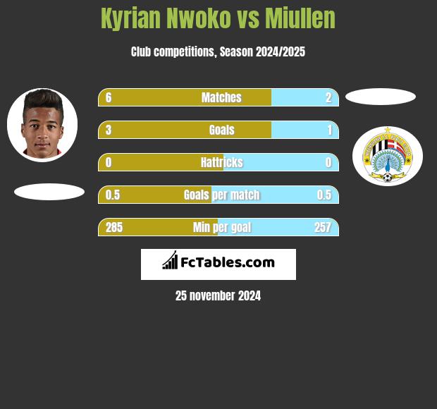 Kyrian Nwoko vs Miullen h2h player stats