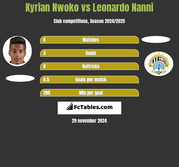 Kyrian Nwoko vs Leonardo Nanni h2h player stats