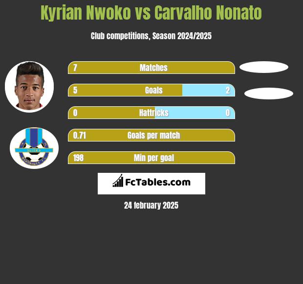 Kyrian Nwoko vs Carvalho Nonato h2h player stats