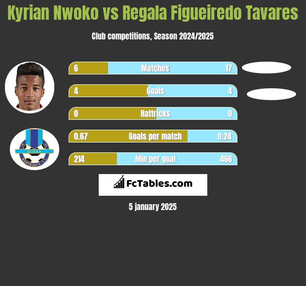 Kyrian Nwoko vs Regala Figueiredo Tavares h2h player stats