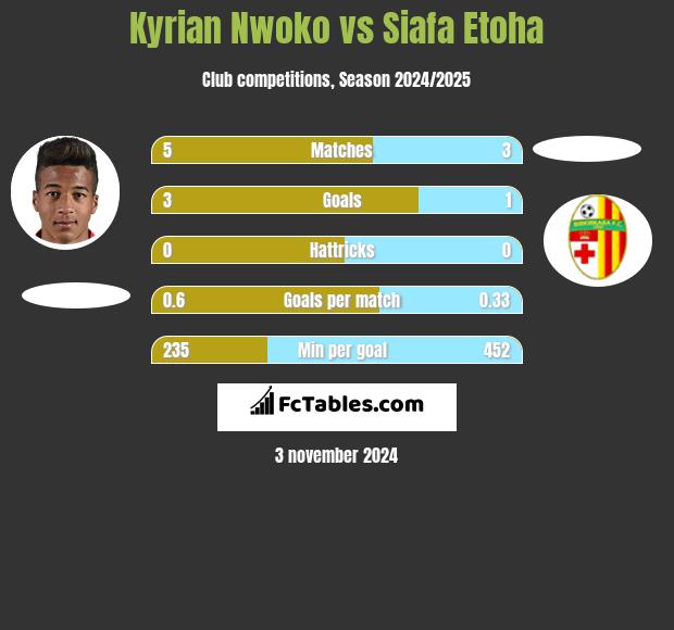 Kyrian Nwoko vs Siafa Etoha h2h player stats