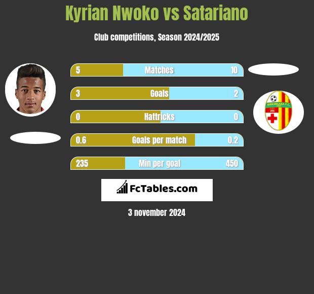 Kyrian Nwoko vs Satariano h2h player stats