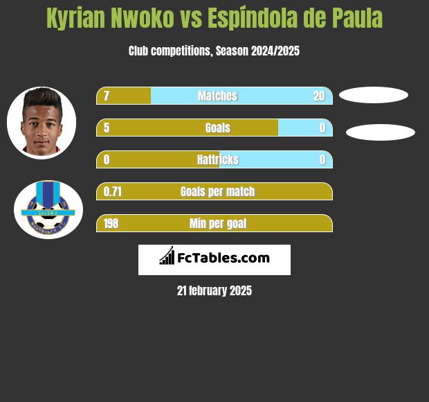 Kyrian Nwoko vs Espíndola de Paula h2h player stats