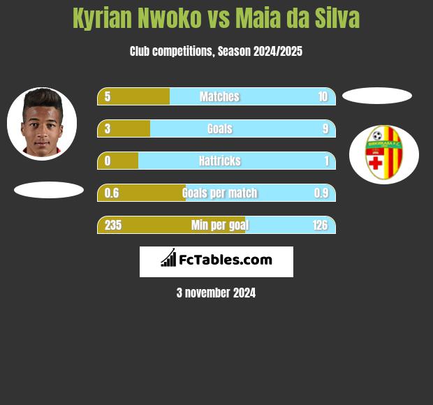 Kyrian Nwoko vs Maia da Silva h2h player stats