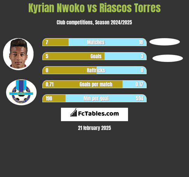 Kyrian Nwoko vs Riascos Torres h2h player stats