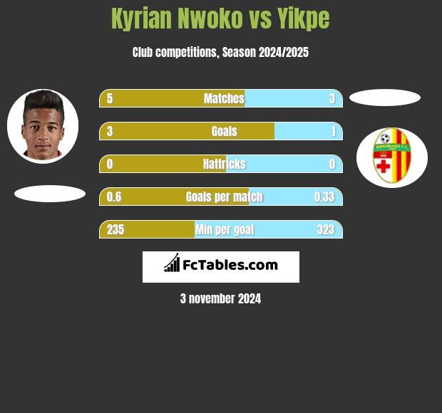 Kyrian Nwoko vs Yikpe h2h player stats