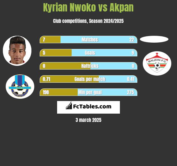 Kyrian Nwoko vs Akpan h2h player stats