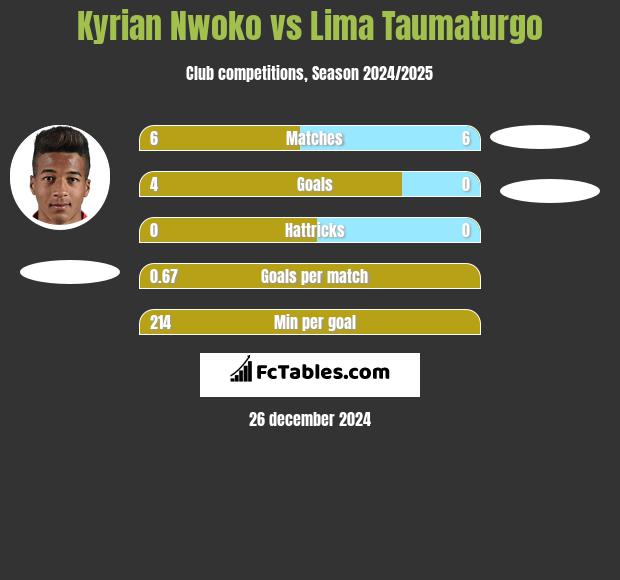 Kyrian Nwoko vs Lima Taumaturgo h2h player stats