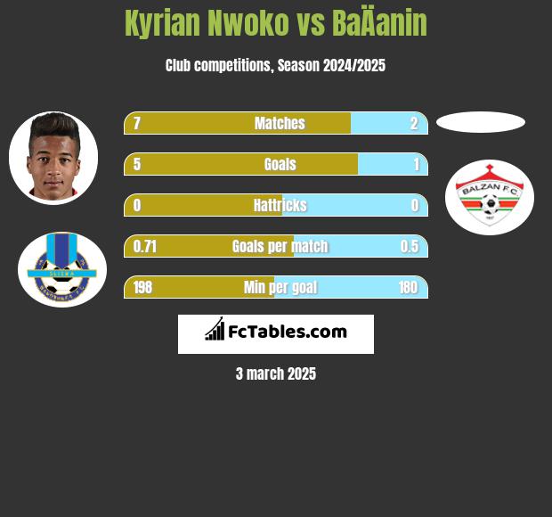 Kyrian Nwoko vs BaÄanin h2h player stats