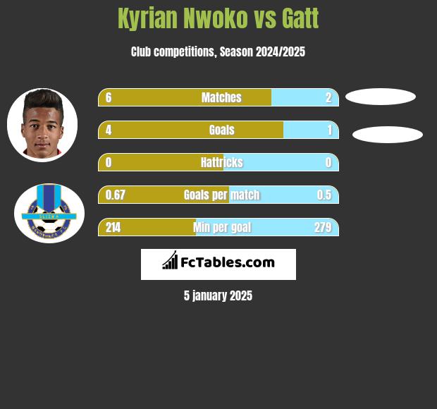 Kyrian Nwoko vs Gatt h2h player stats