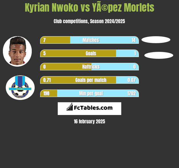 Kyrian Nwoko vs YÃ©pez Morlets h2h player stats