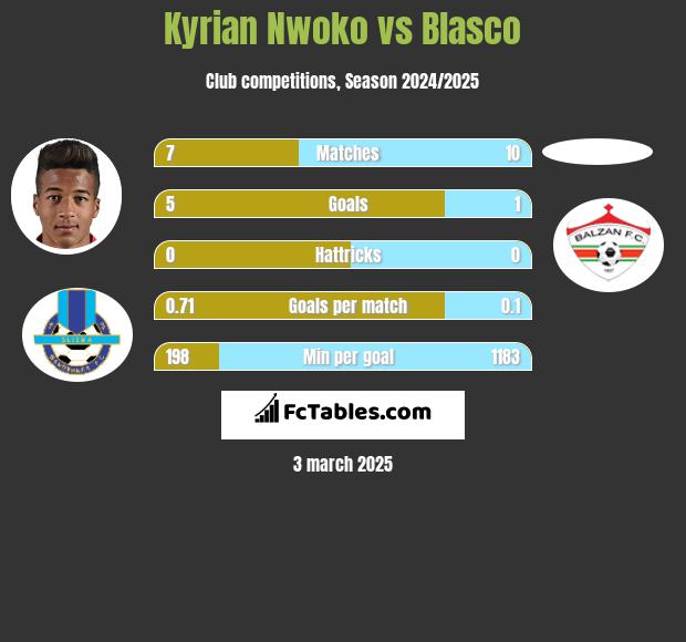 Kyrian Nwoko vs Blasco h2h player stats