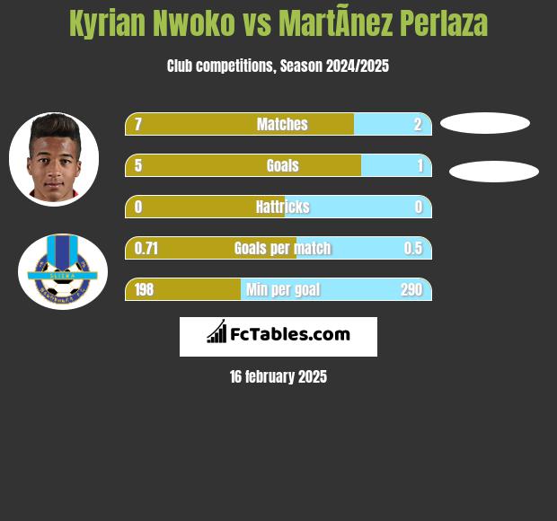 Kyrian Nwoko vs MartÃ­nez Perlaza h2h player stats