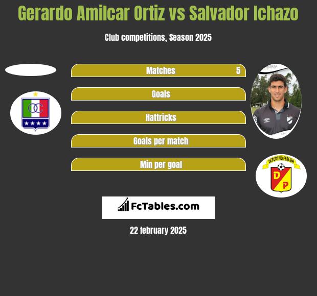 Gerardo Amilcar Ortiz vs Salvador Ichazo h2h player stats