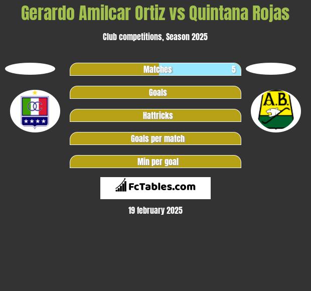 Gerardo Amilcar Ortiz vs Quintana Rojas h2h player stats