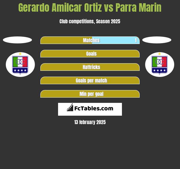 Gerardo Amilcar Ortiz vs Parra Marin h2h player stats