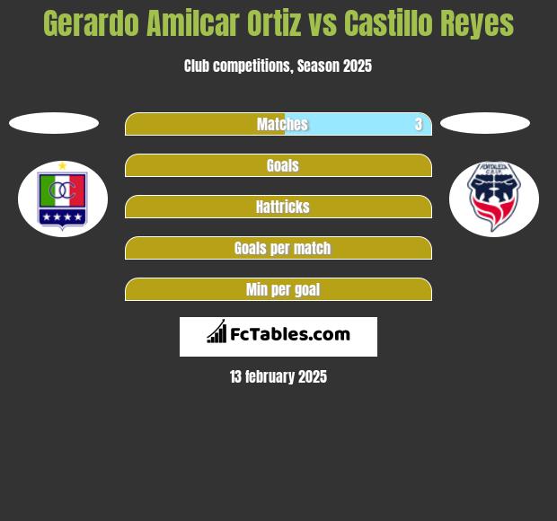 Gerardo Amilcar Ortiz vs Castillo Reyes h2h player stats