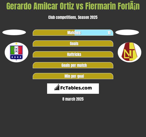 Gerardo Amilcar Ortiz vs Fiermarin ForlÃ¡n h2h player stats