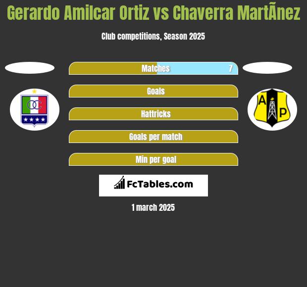 Gerardo Amilcar Ortiz vs Chaverra MartÃ­nez h2h player stats