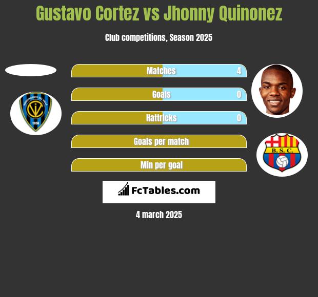 Gustavo Cortez vs Jhonny Quinonez h2h player stats